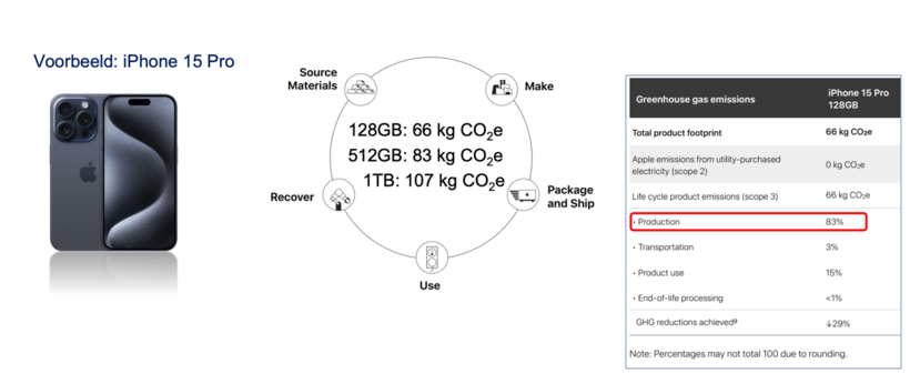 Voorbeeld voetafdruk van een iPhone 15 Pro. Deze heeft bij een levensduur van 3 jaar  een voetafdruk van 128 kg CO2. 83% daarvan komt door de productie, 3 procent uit transport, 15 procent van productgebruik.